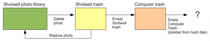 Delete process